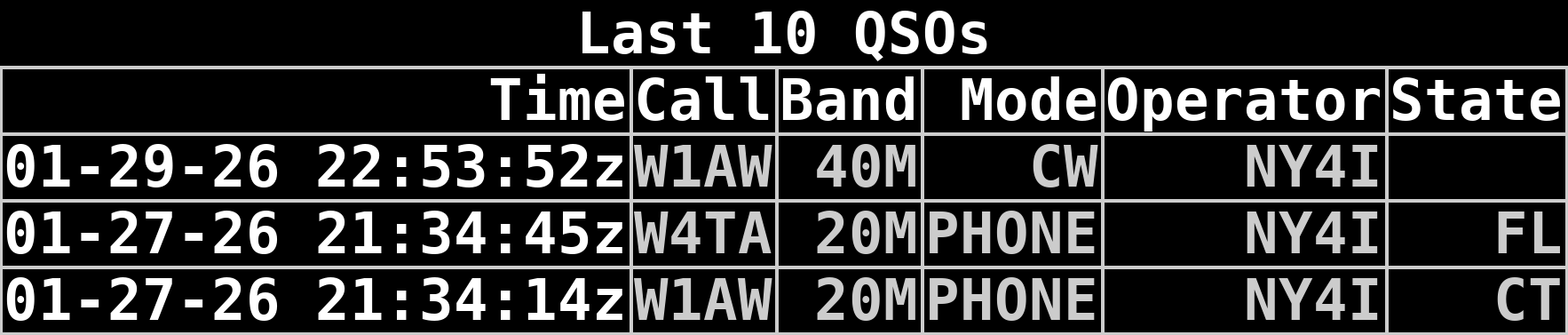 Recent QSOs