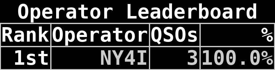 Operator Leaderboard