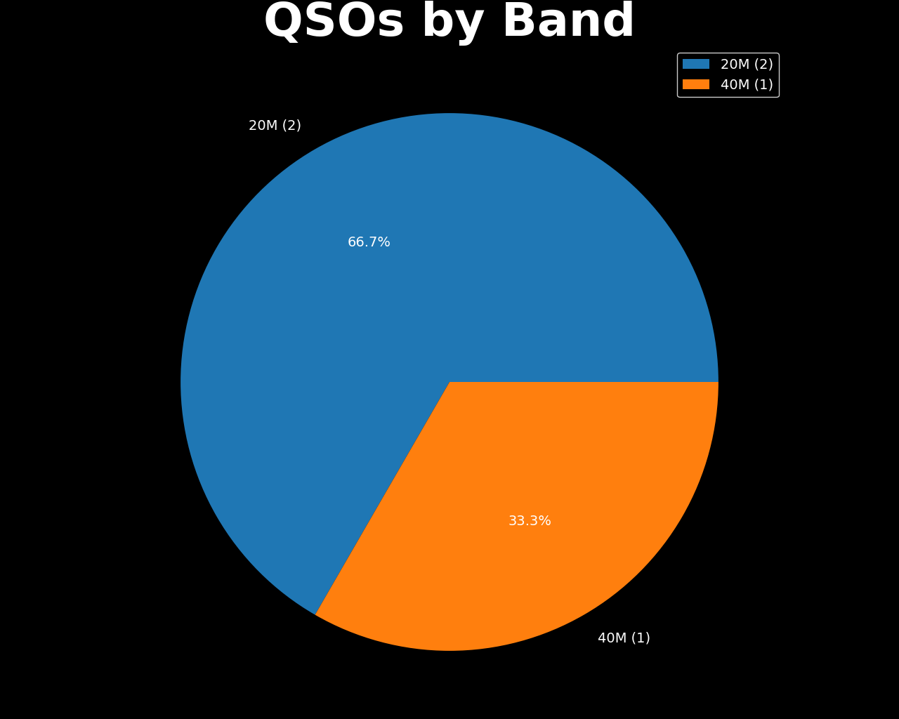 QSOs by Band