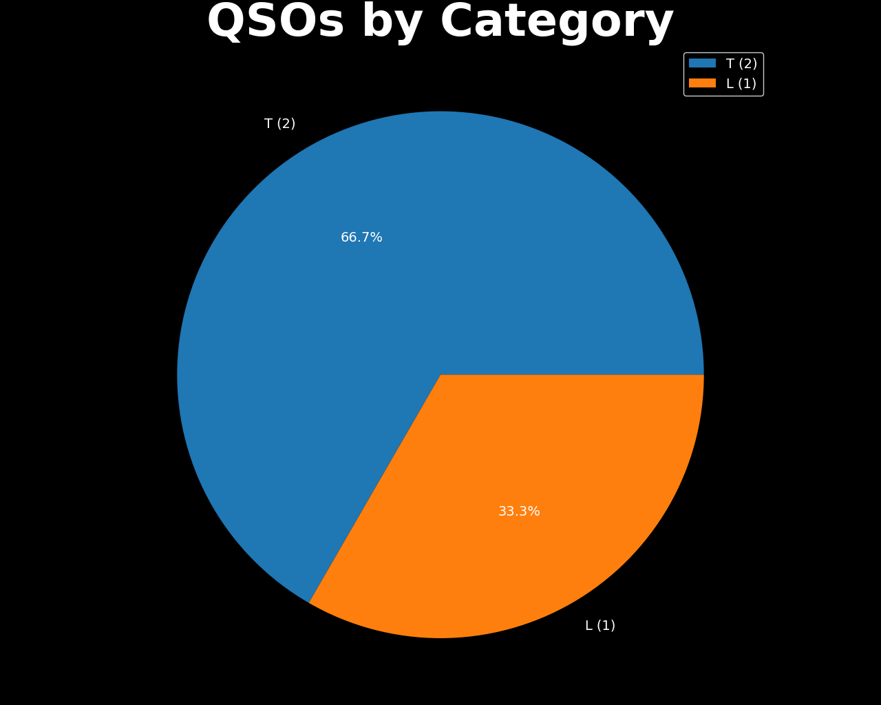 QSOs by Category