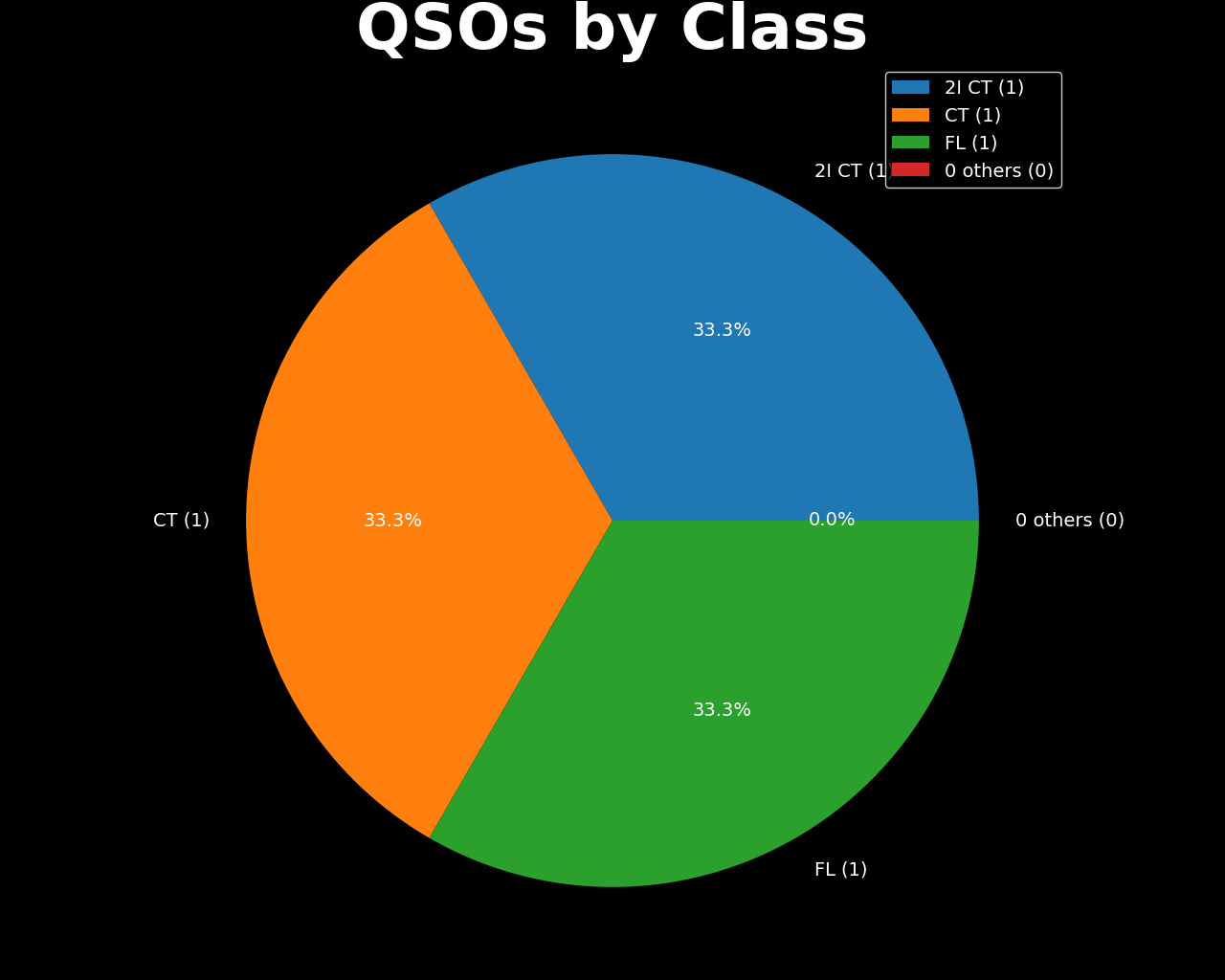 QSOs by Class