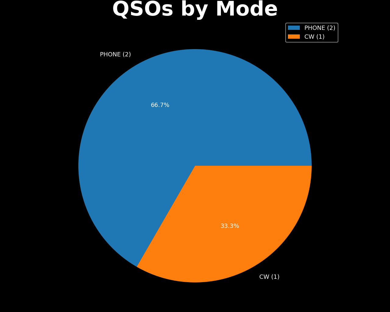 QSOs by Mode