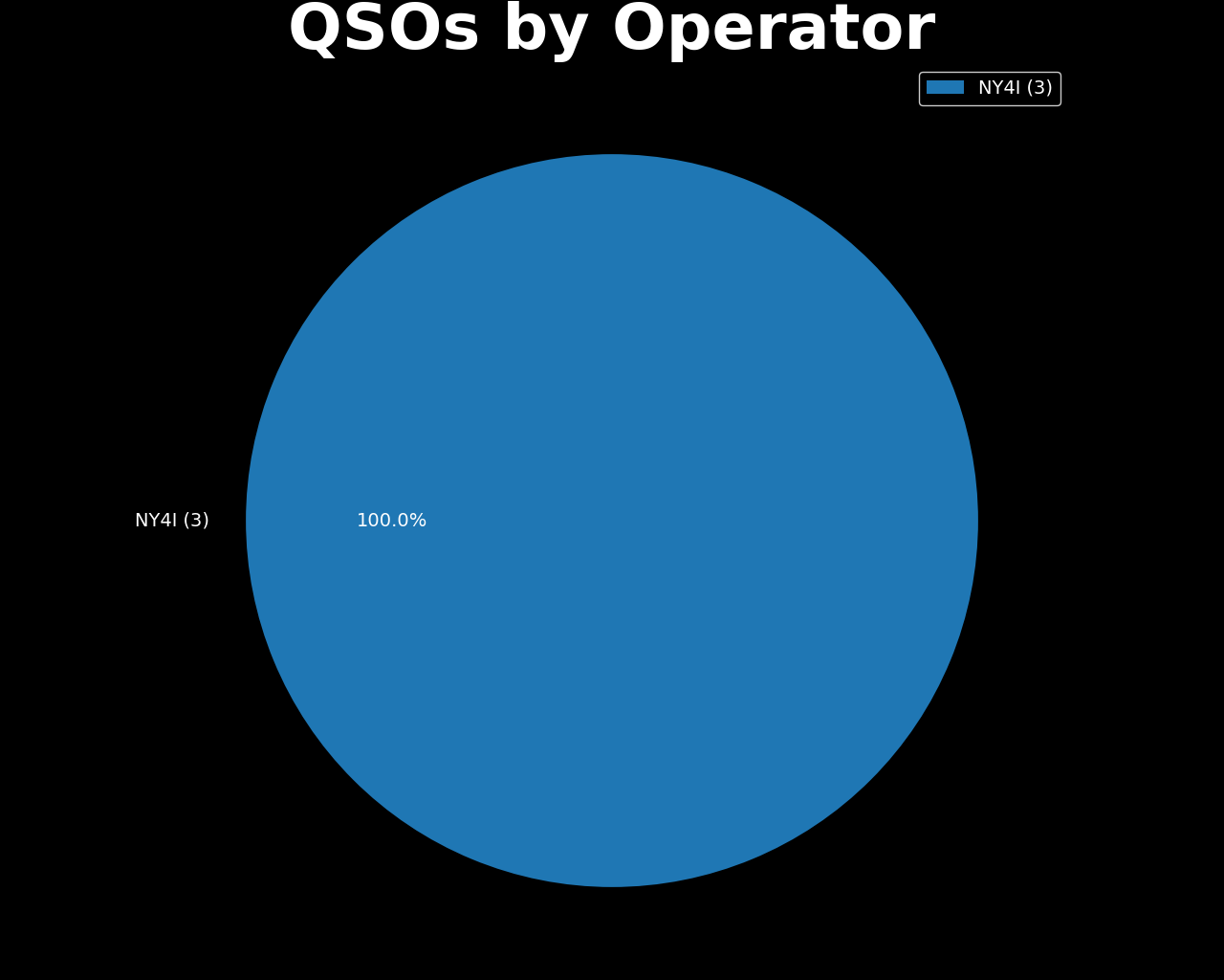 QSOs by Operator