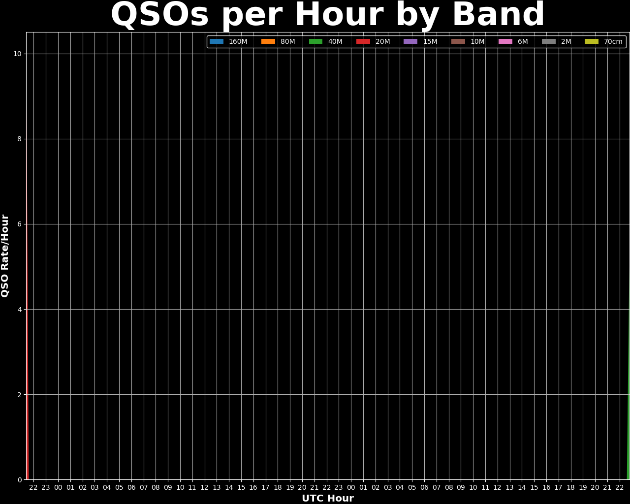 QSO Rate Over Time