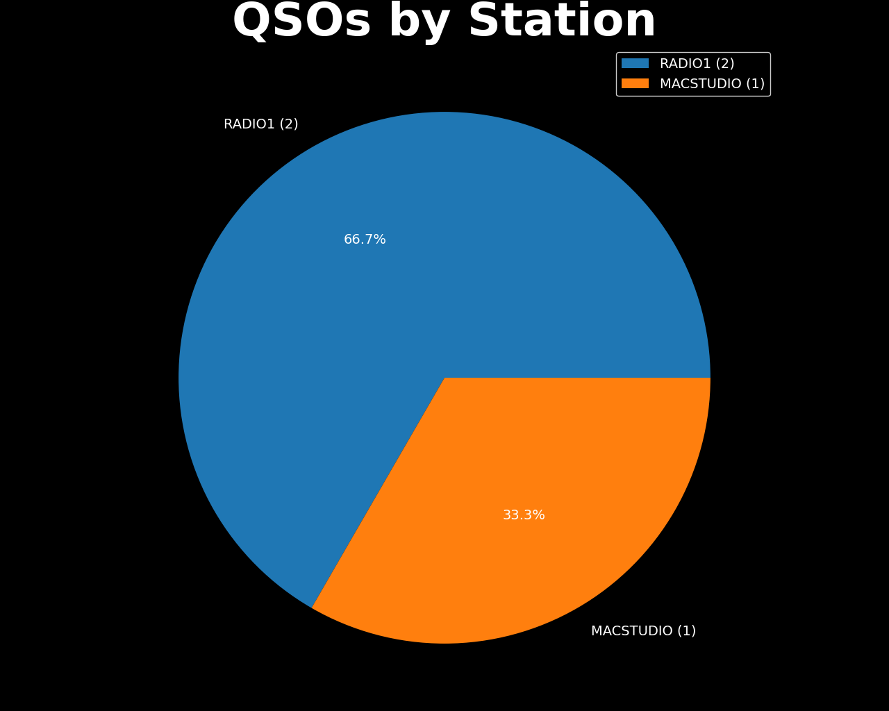 QSOs by Station