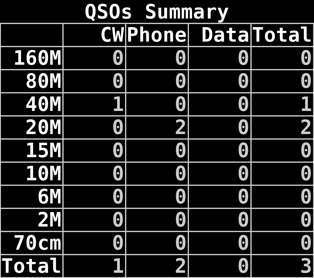 QSO Summary