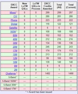 Logbook of the World QSL Totals
